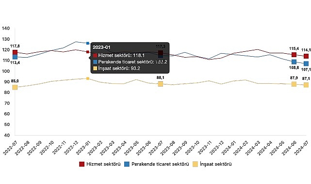 Tüik: İtimat endeksi hizmet kesiminde %1,1 azaldı, perakende ticaret kesiminde %1,5 azaldı, inşaat kesiminde %0,9 azaldı