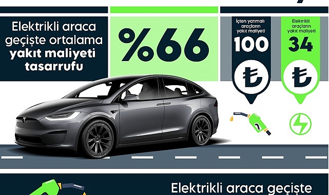 Elektrikli araçlar ile yakıt sarfiyatları %66 azalıyor
