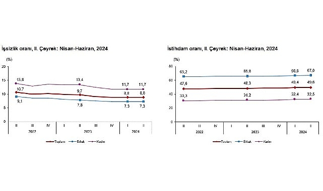 Tüik: Mevsim tesirinden arındırılmış işsizlik oranı %8,8 düzeyinde gerçekleşti