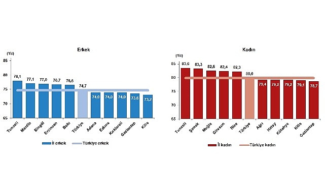 Tüik: Birinci defa eğitim durumuna nazaran beklenen ömür mühleti hesaplandı