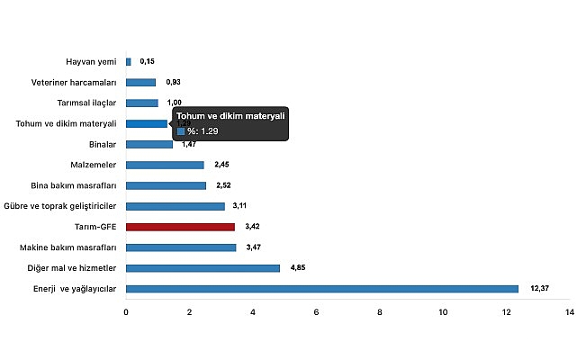 Tüik: Ziraî girdi fiyat endeksi (Tarım-GFE) yıllık %41,60 arttı, aylık %3,42 arttı